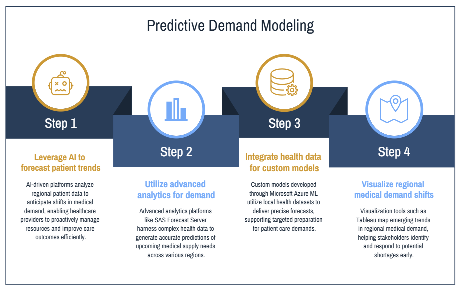 Predictive demand modeling infographic